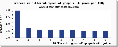 grapefruit juice nutritional value per 100g